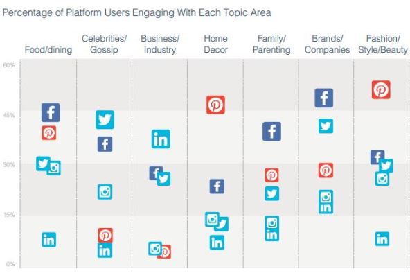 Diversi social media per diversi argomenti
